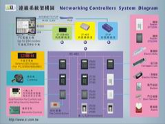 門禁連線示意圖